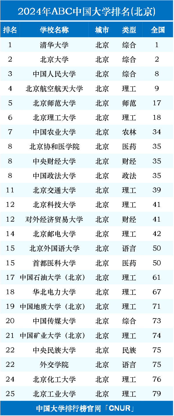 北京的大學排名2024最新排名(一覽表)-圖1