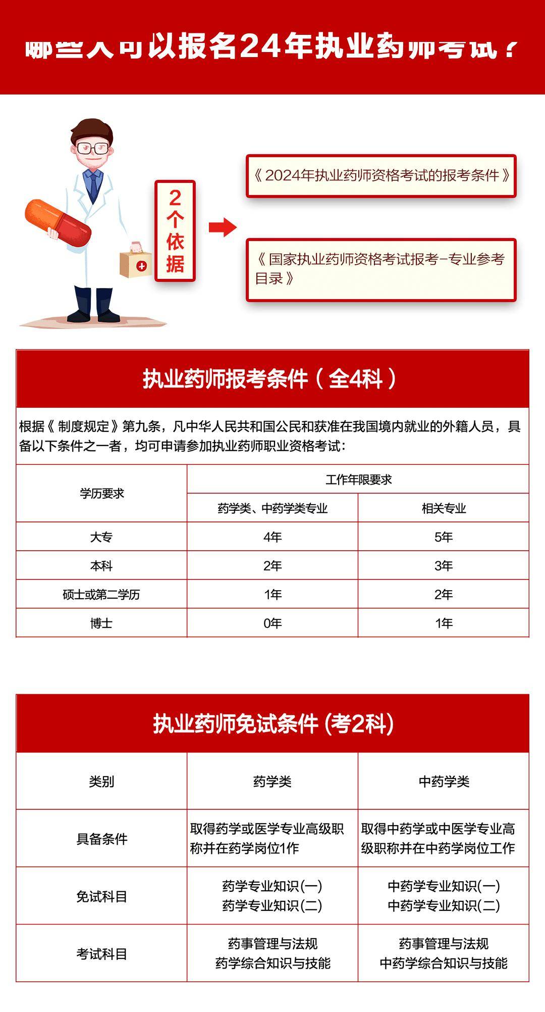 2024年執業藥師資格證報考條件-圖1