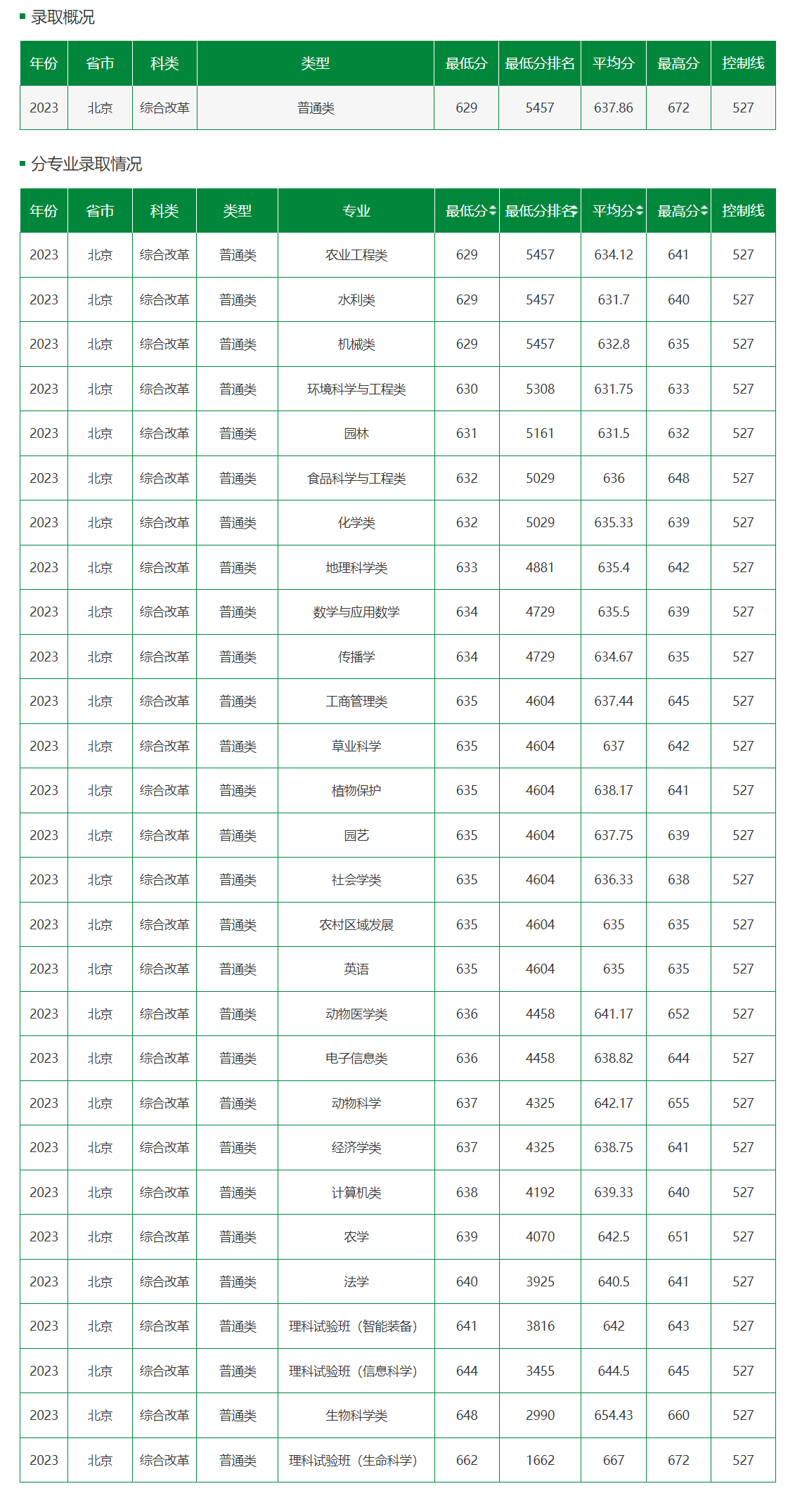 北京農業大學錄取分數線2024年-圖1
