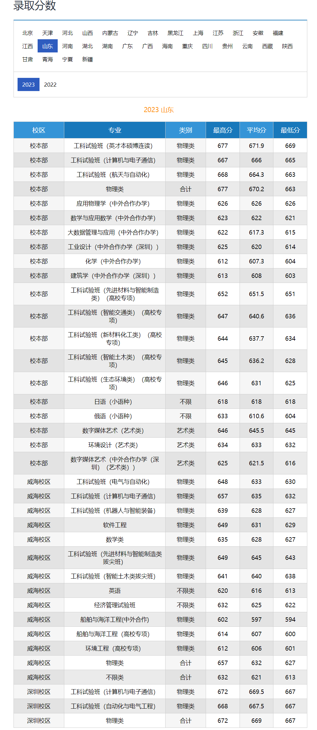 哈爾濱工業(yè)大學(xué)錄取分?jǐn)?shù)線2024年-圖1
