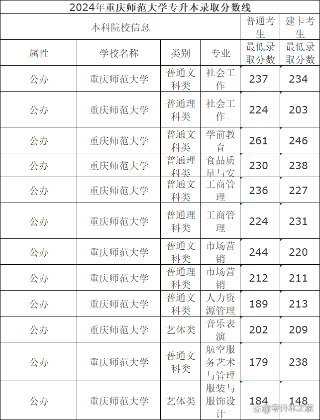 2024年重慶師范大學錄取分數線-圖1