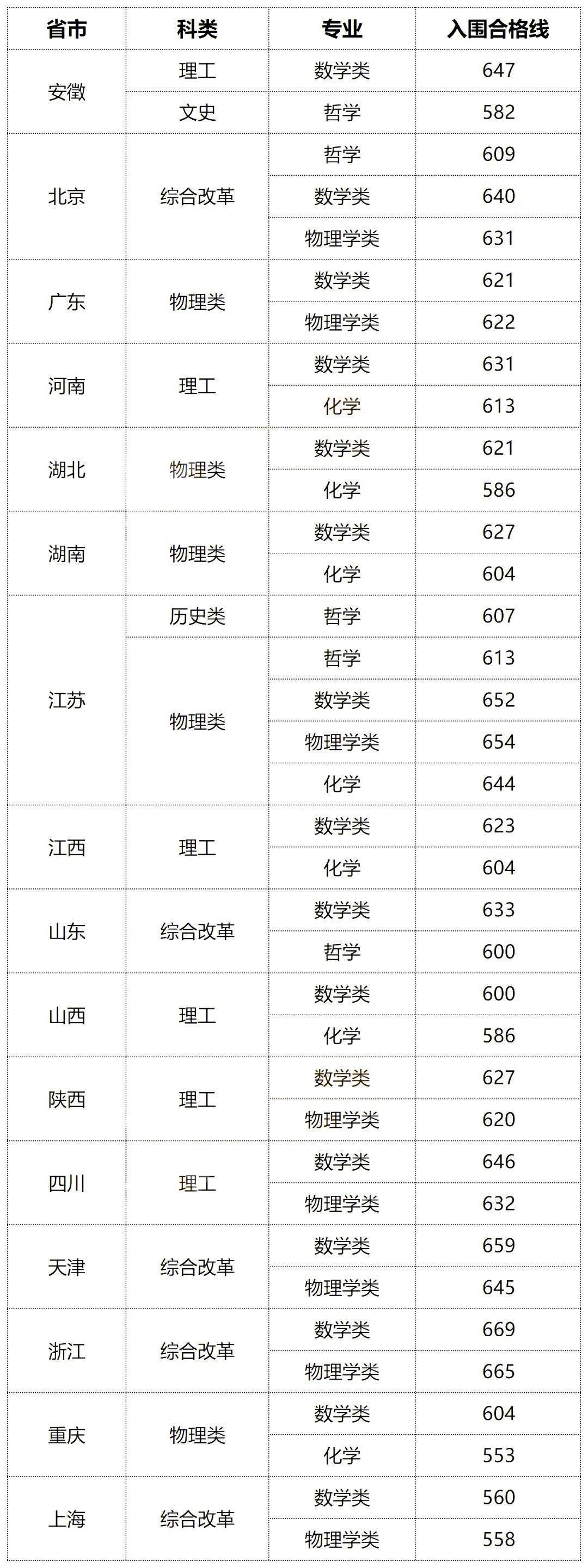 東南大學(xué)2024錄取分?jǐn)?shù)線是多少-圖1