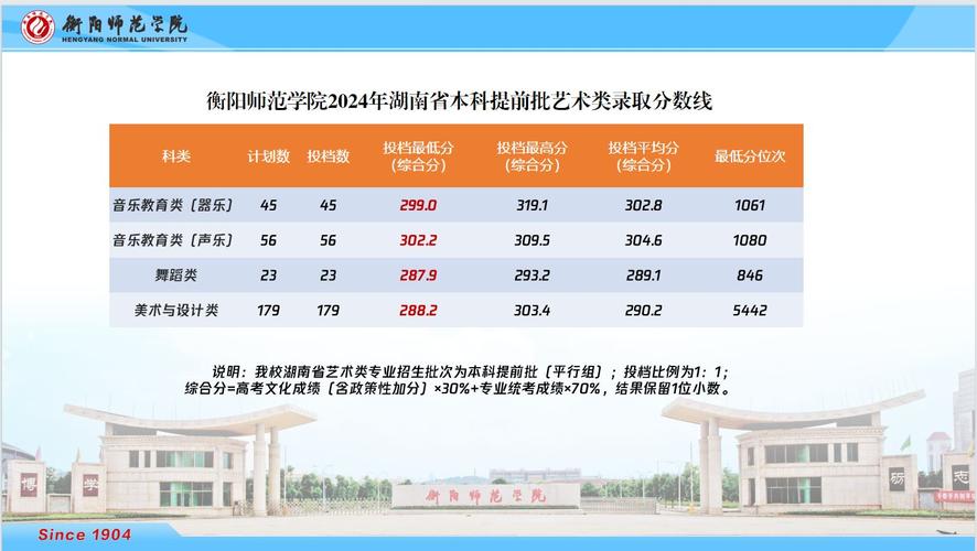 衡陽師范學院錄取分數線2024-圖1
