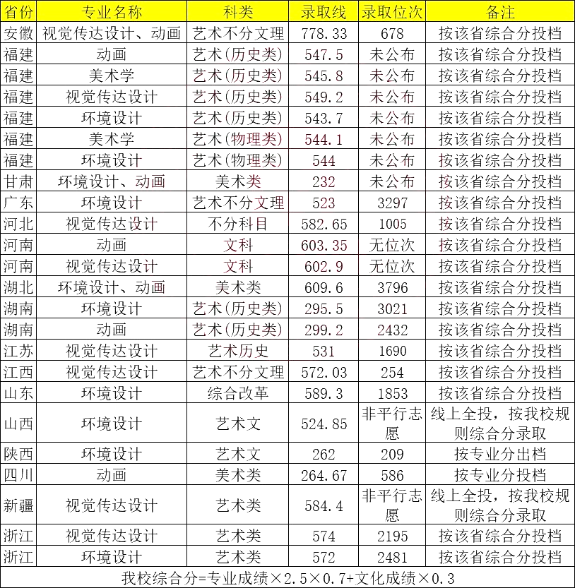 集美大學(xué)美術(shù)生錄取分數(shù)線2024-圖1