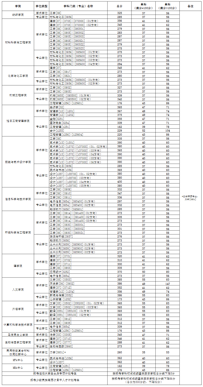 東華大學2024錄取分數線是多少-圖1