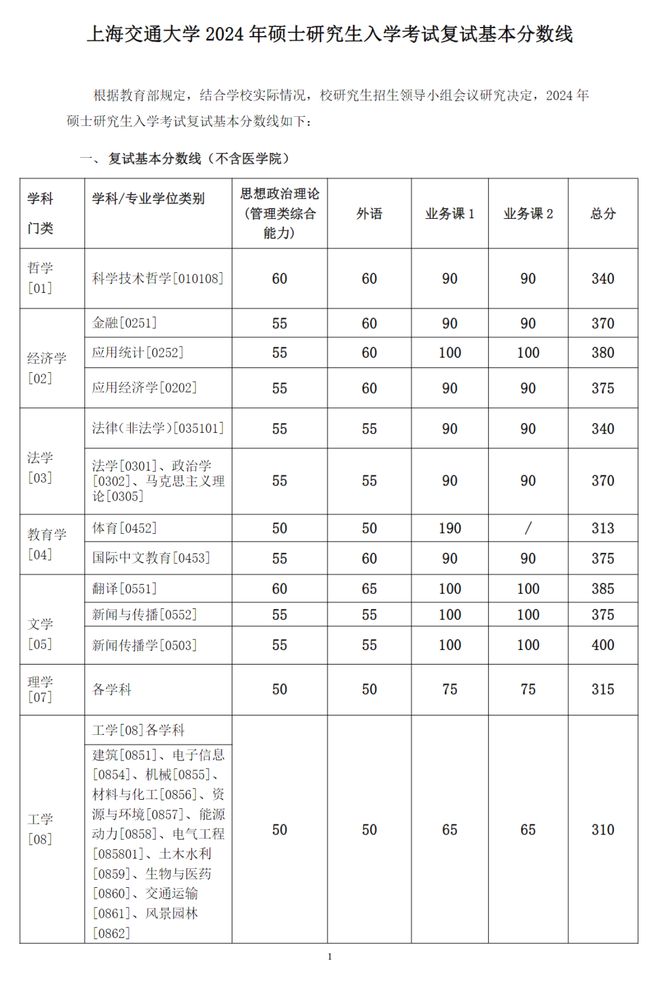 上海交大錄取分?jǐn)?shù)線2024是多少-圖1