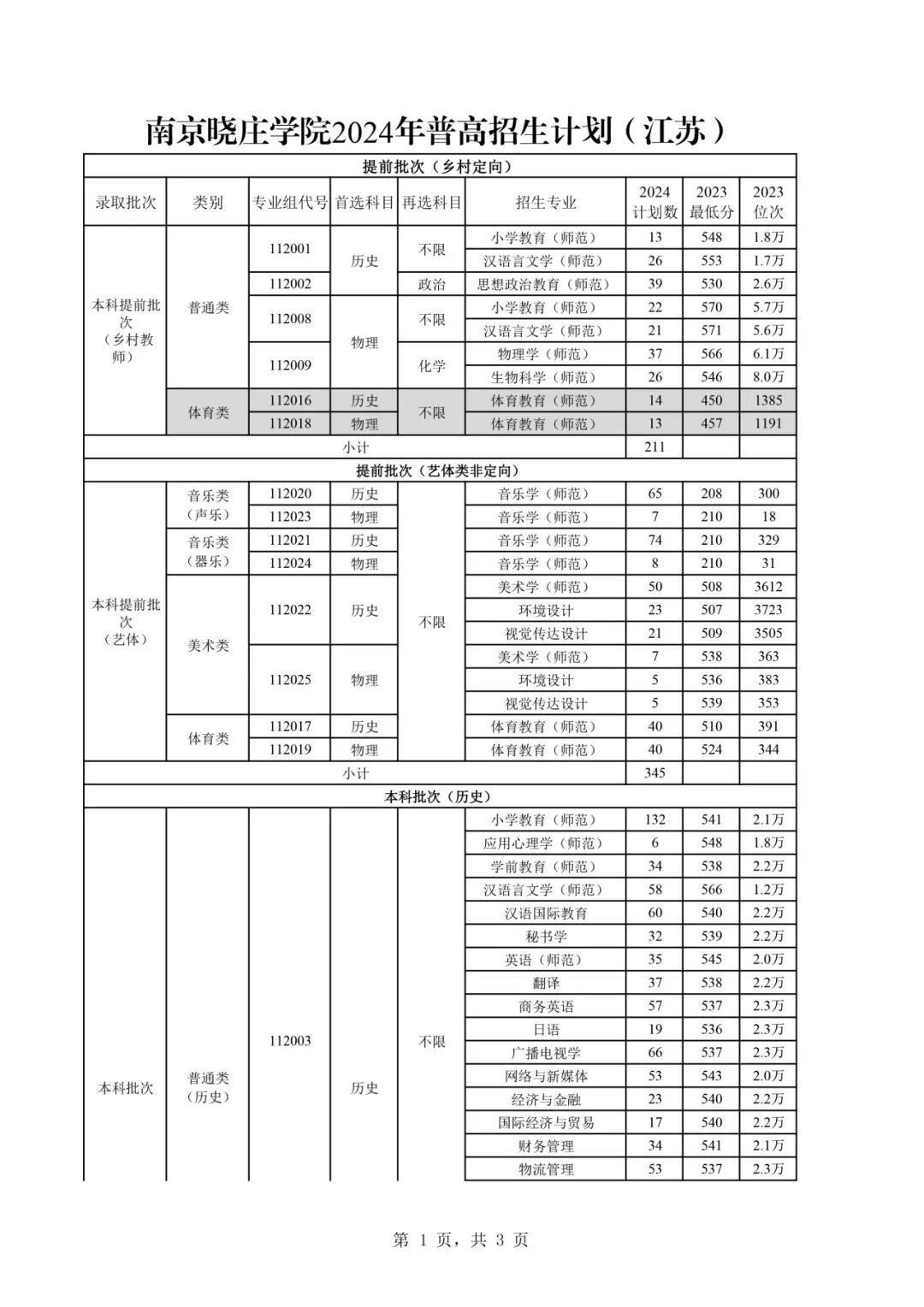 曉莊師范學(xué)院錄取分?jǐn)?shù)線2024-圖1