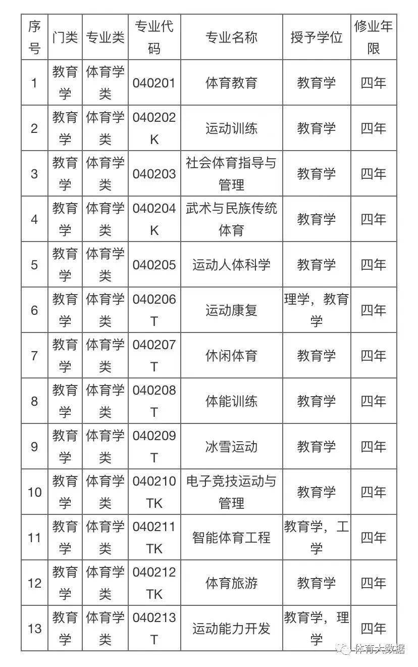 2024體育特長生可以報考哪些大學(xué)和專業(yè)-圖1