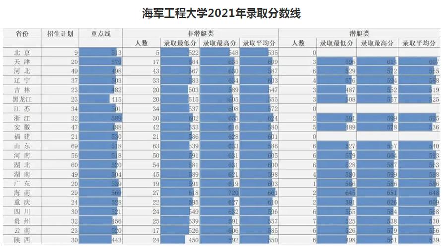 海軍工程大學2024年錄取分數線-圖1