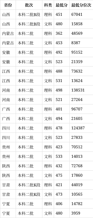 黃岡師范學(xué)院2024年錄取分?jǐn)?shù)線是多少-圖1