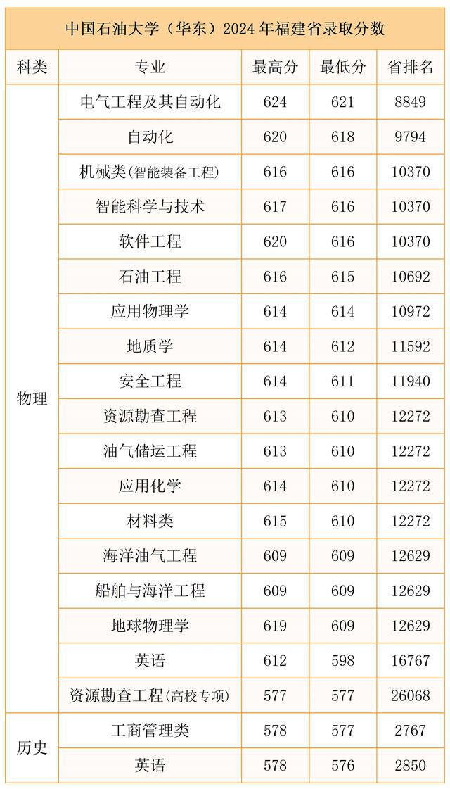 中國石油大學(xué)錄取分?jǐn)?shù)線2024-圖1