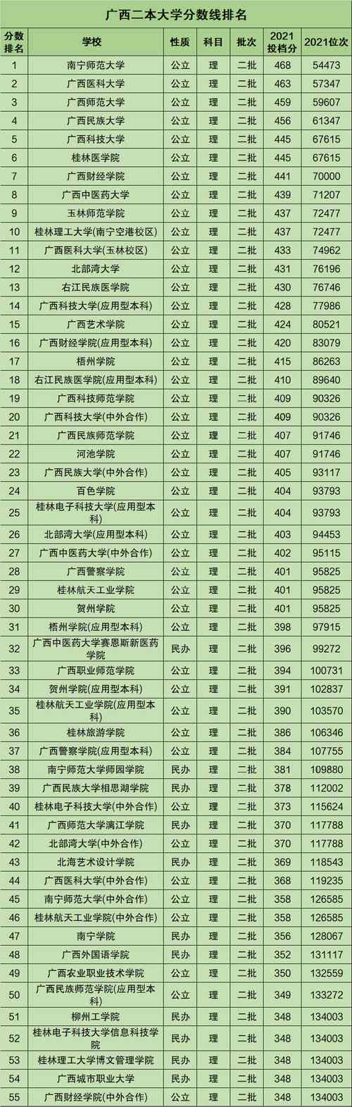 最好的二本公辦大學-圖1