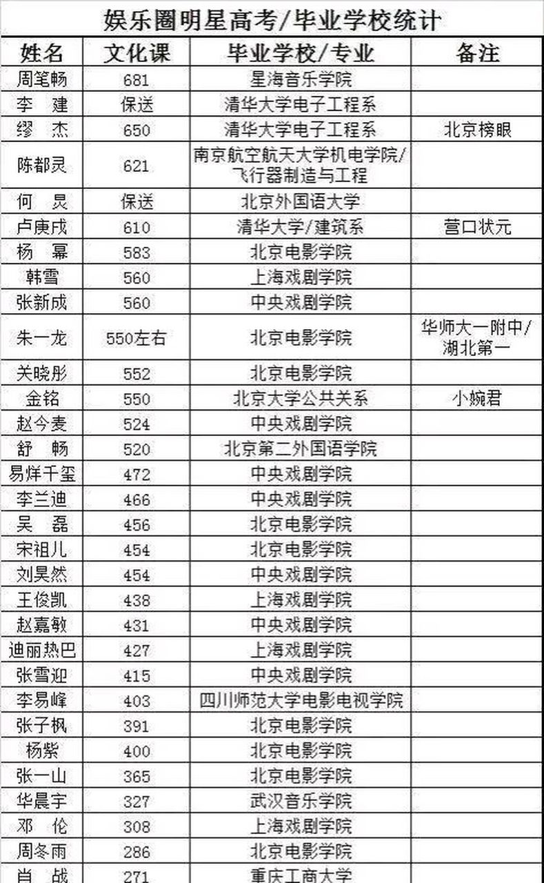 哪個明星高考700分？具體成績如何？-圖1