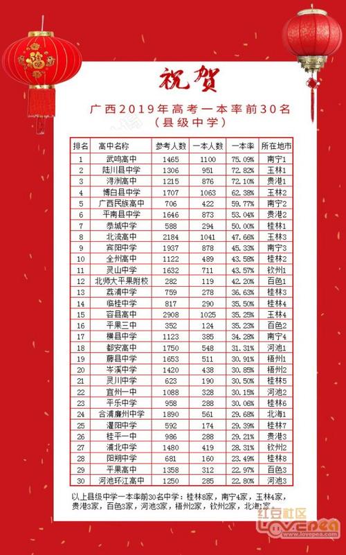 廣西高考錄取率一覽表如何？具體情況如何？-圖1