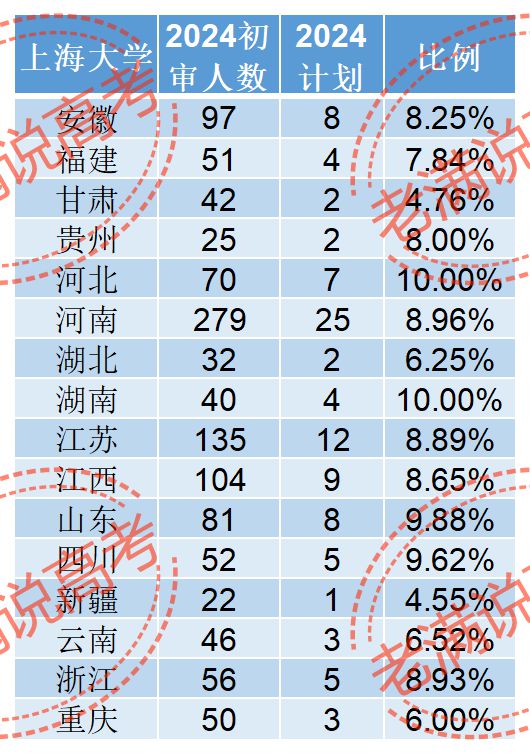 高校專項(xiàng)計(jì)劃初審?fù)ㄟ^(guò)率是多少？具體情況如何？-圖1