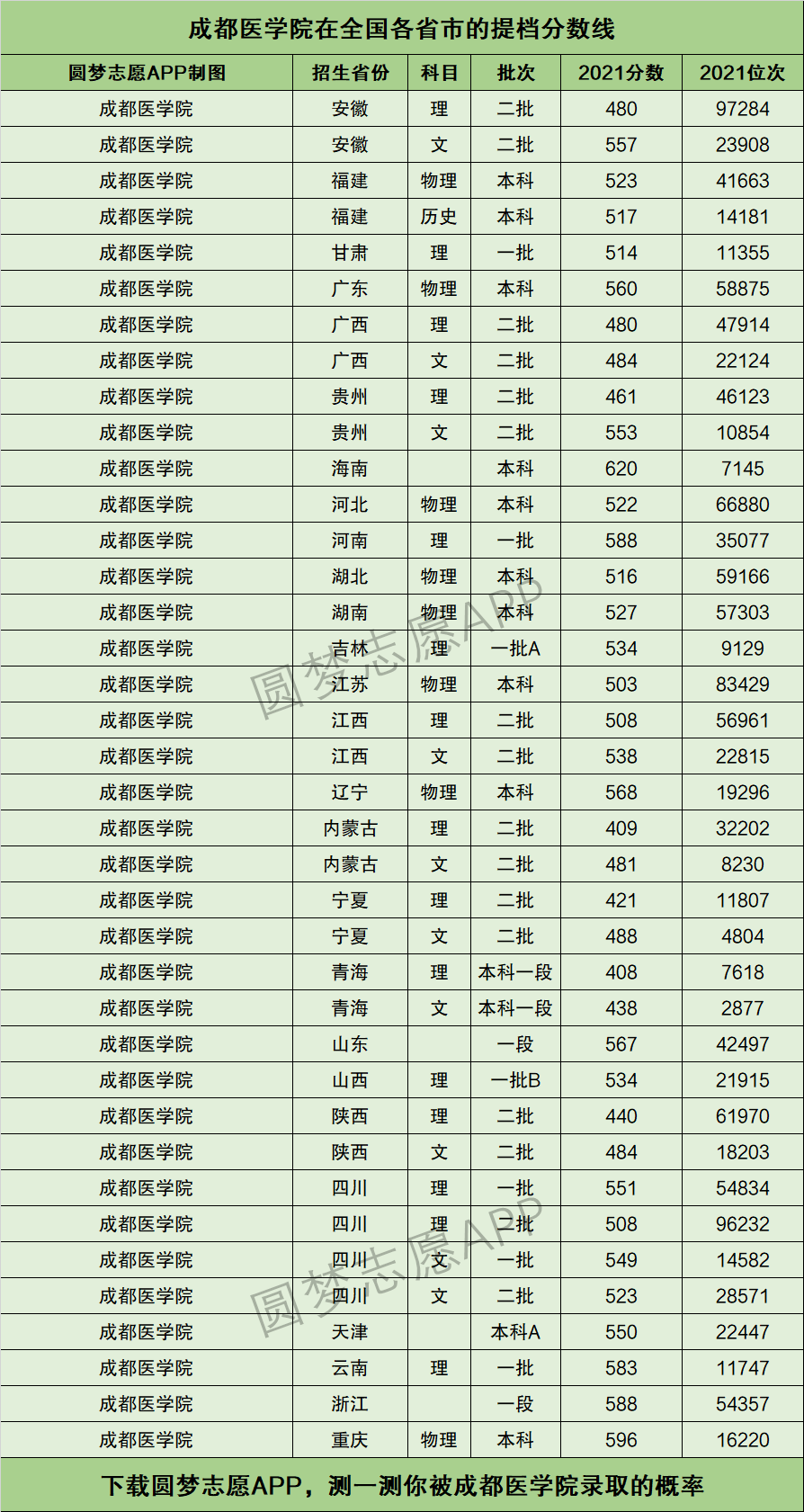 成都醫(yī)學(xué)院專科錄取分?jǐn)?shù)線是多少？如何準(zhǔn)備？-圖1