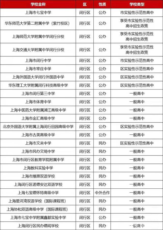 閔行區高中排名一覽表如何？具體情況如何？-圖1