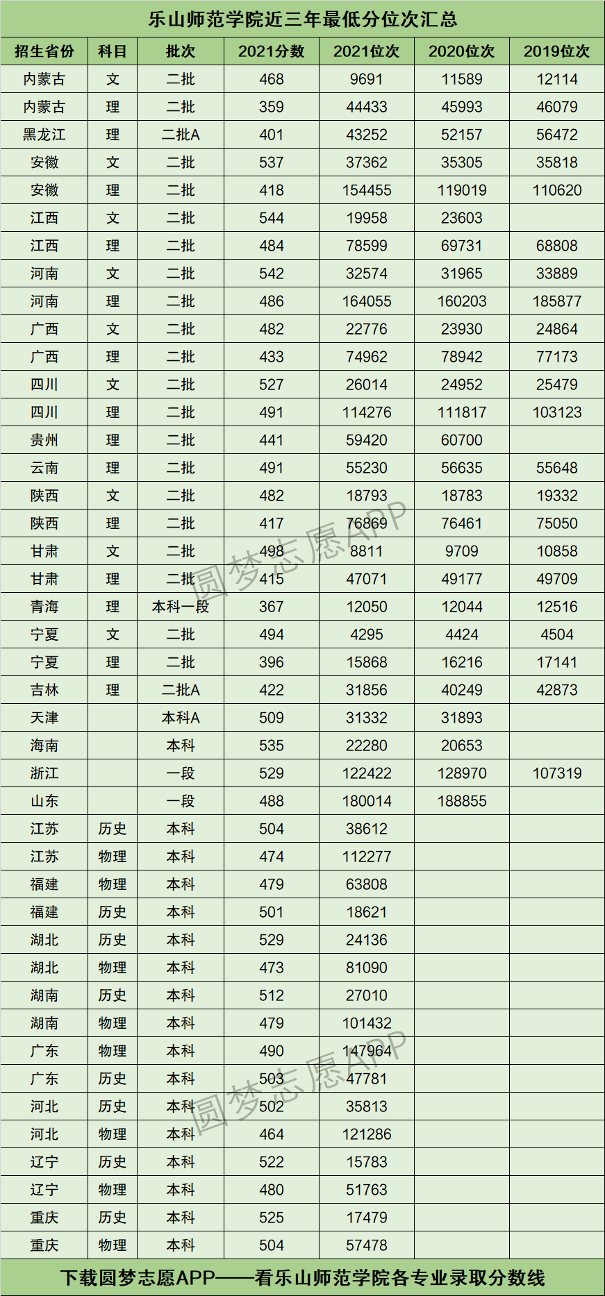 2024年樂山師范學(xué)院分?jǐn)?shù)線-圖1