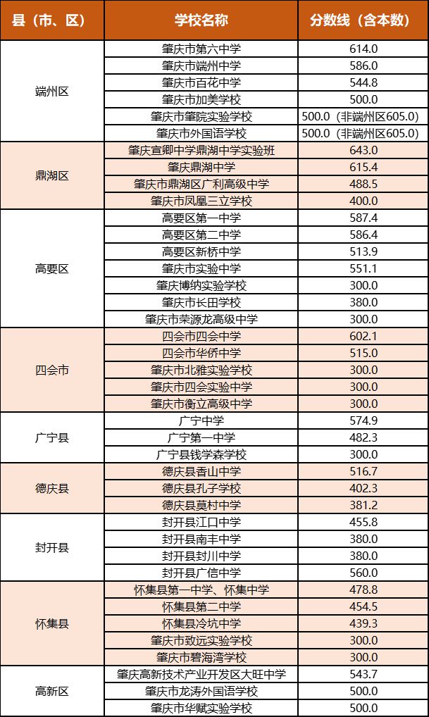 懷集今年中考分數(shù)線是多少？如何查詢？-圖1