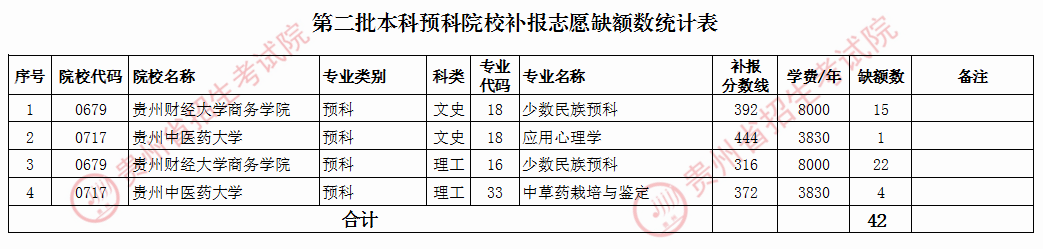 第二批本科預(yù)科是什么意思？如何填報志愿？-圖1