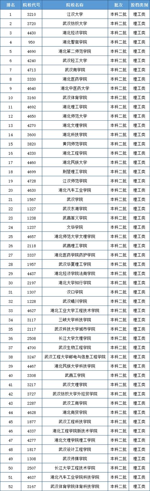 湖北六所二本升一本的大學(xué)有哪些？具體條件是什么？-圖1