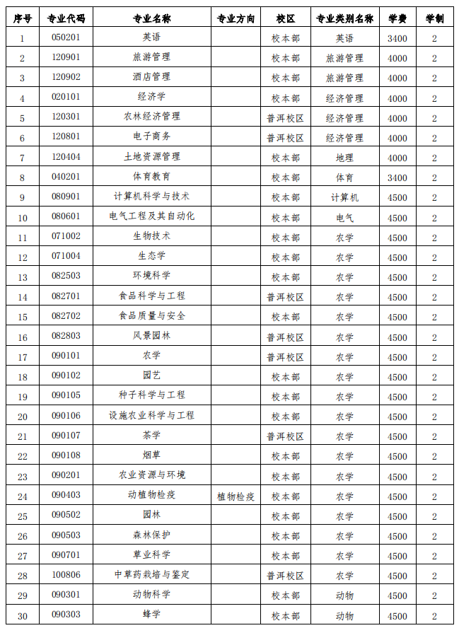 云南農(nóng)業(yè)大學(xué)二本專業(yè)有哪些？具體推薦？-圖1