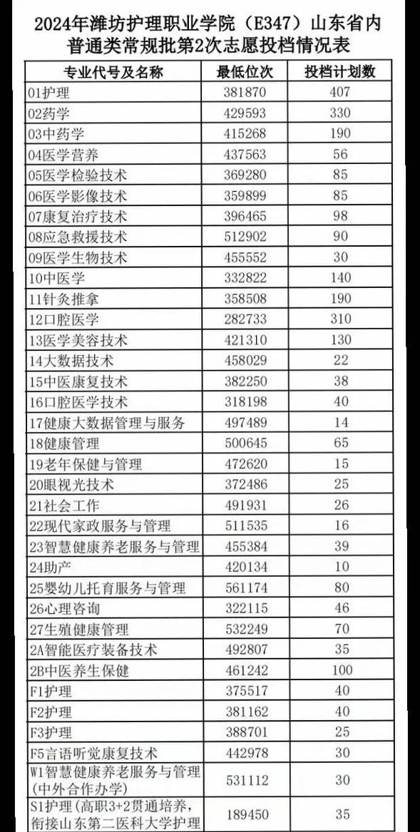 護(hù)理大專分?jǐn)?shù)線2024是多少？具體要求是什么？-圖1