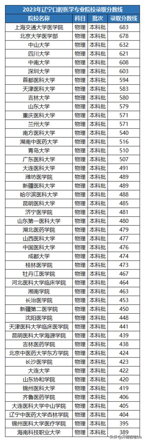 口腔醫學的二本學校-圖1
