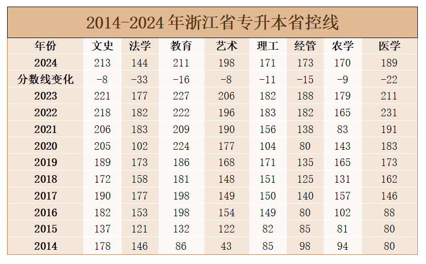 2024年浙江專升本省控線-圖1
