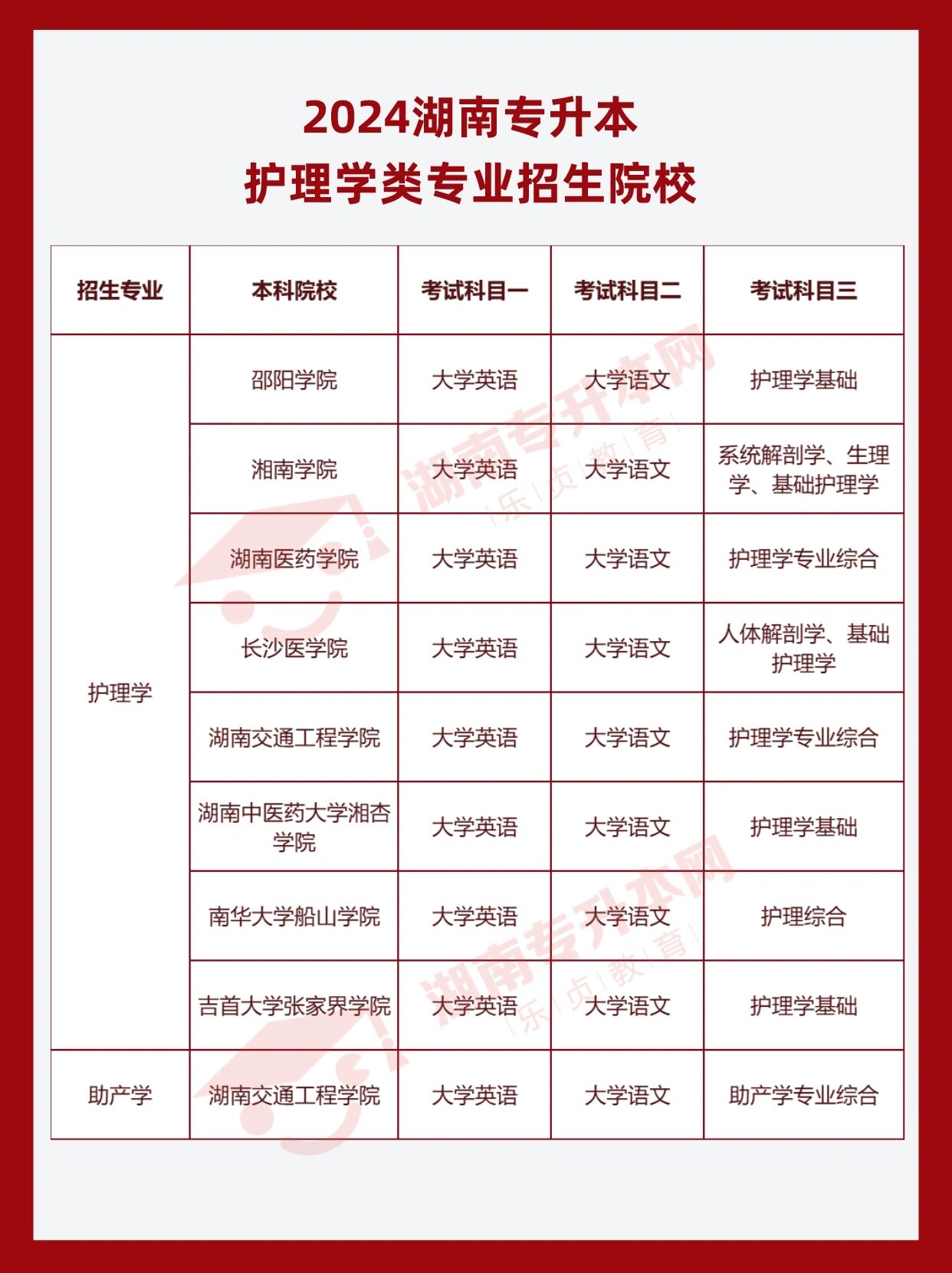 專升本護理專業可以報考哪些大學-圖1