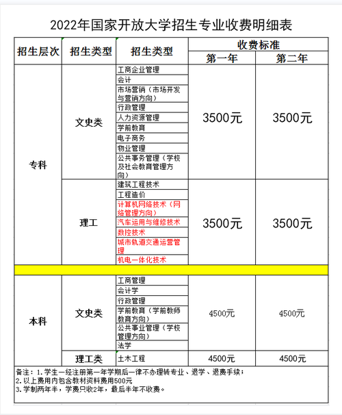 國(guó)家開放性大學(xué)怎么報(bào)名學(xué)費(fèi)多少-圖1