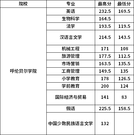 呼倫貝爾學(xué)院專升本分?jǐn)?shù)線-圖1