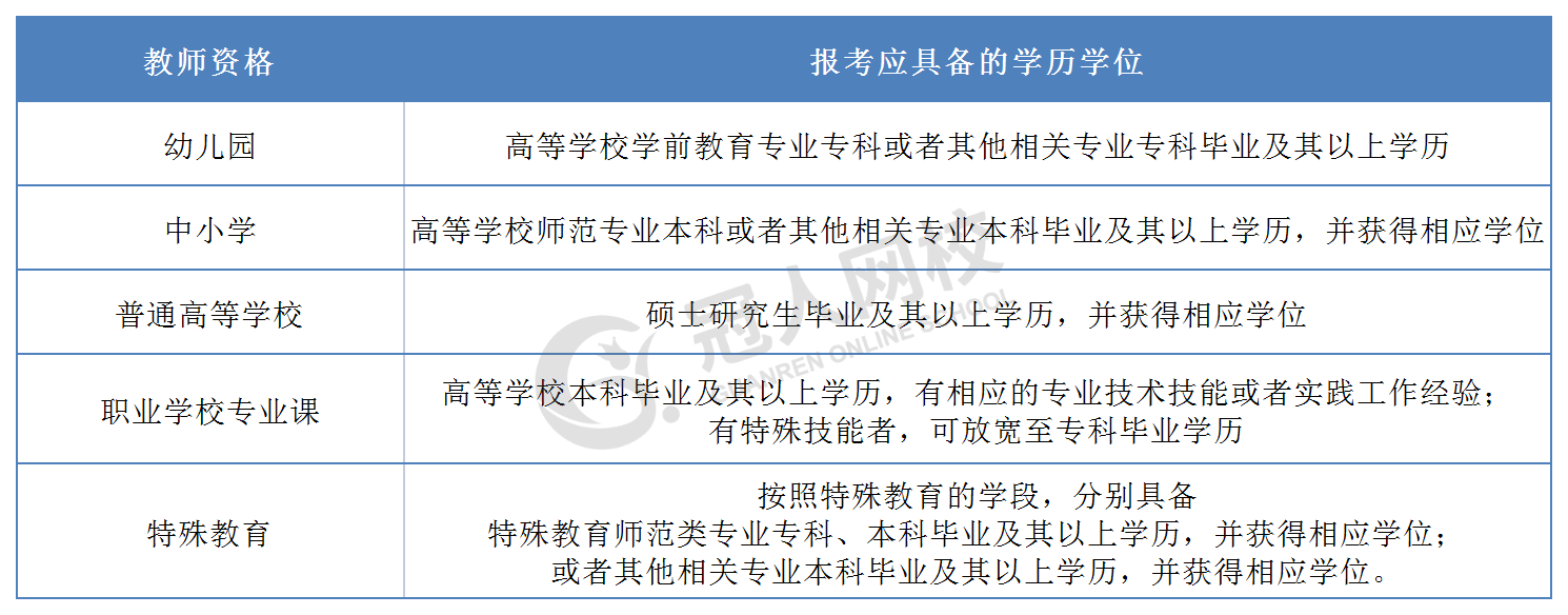 考教師資格證需要什么學歷條件-圖1