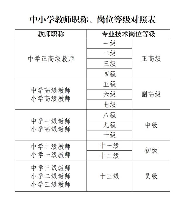 正高級(jí)教師相當(dāng)于什么級(jí)別-圖1