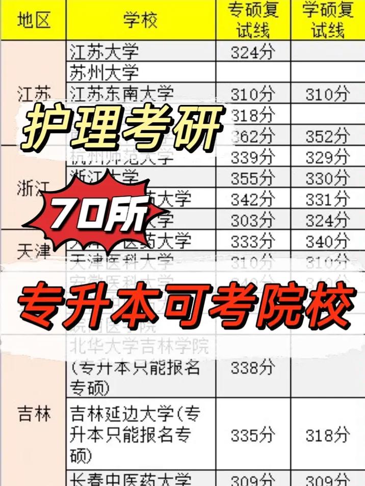 護(hù)理專升本可以報的學(xué)校-圖1