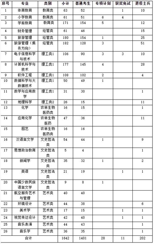 集寧師范學(xué)院專升本2024-圖1