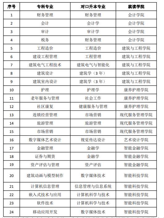 西南財經大學天府學院護理專升本-圖1