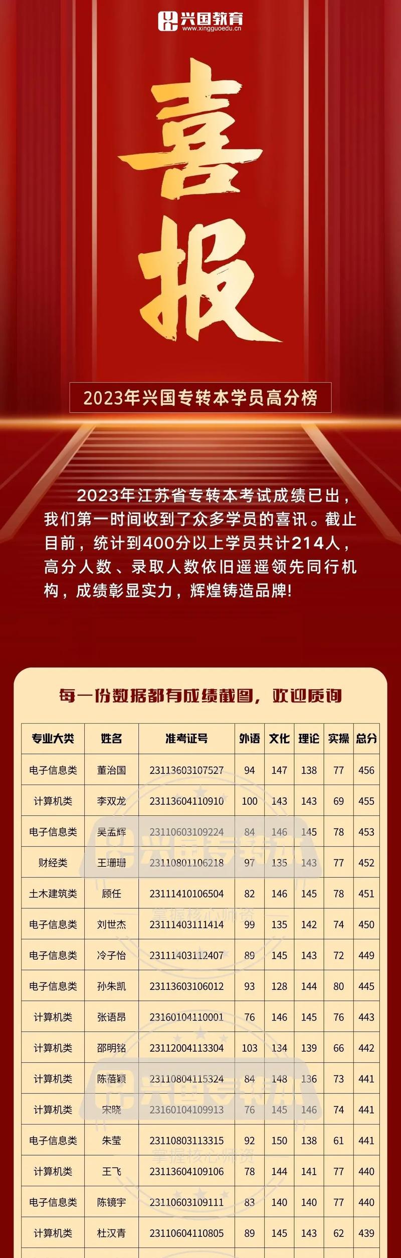 專轉本考試成績什么時候出來(報考條件)-圖1