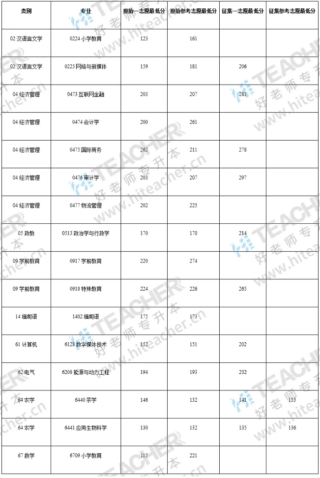 滇西科技師范學(xué)院專升本錄取分?jǐn)?shù)線-圖1