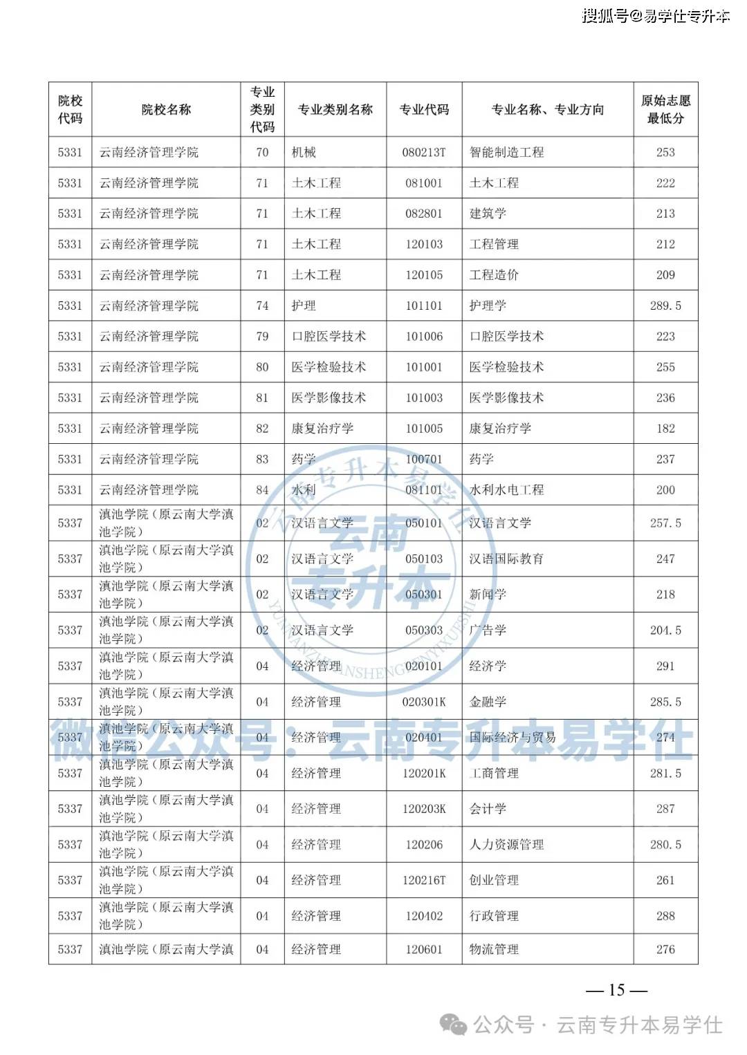 云南專升本錄取分數(shù)線2024-圖1