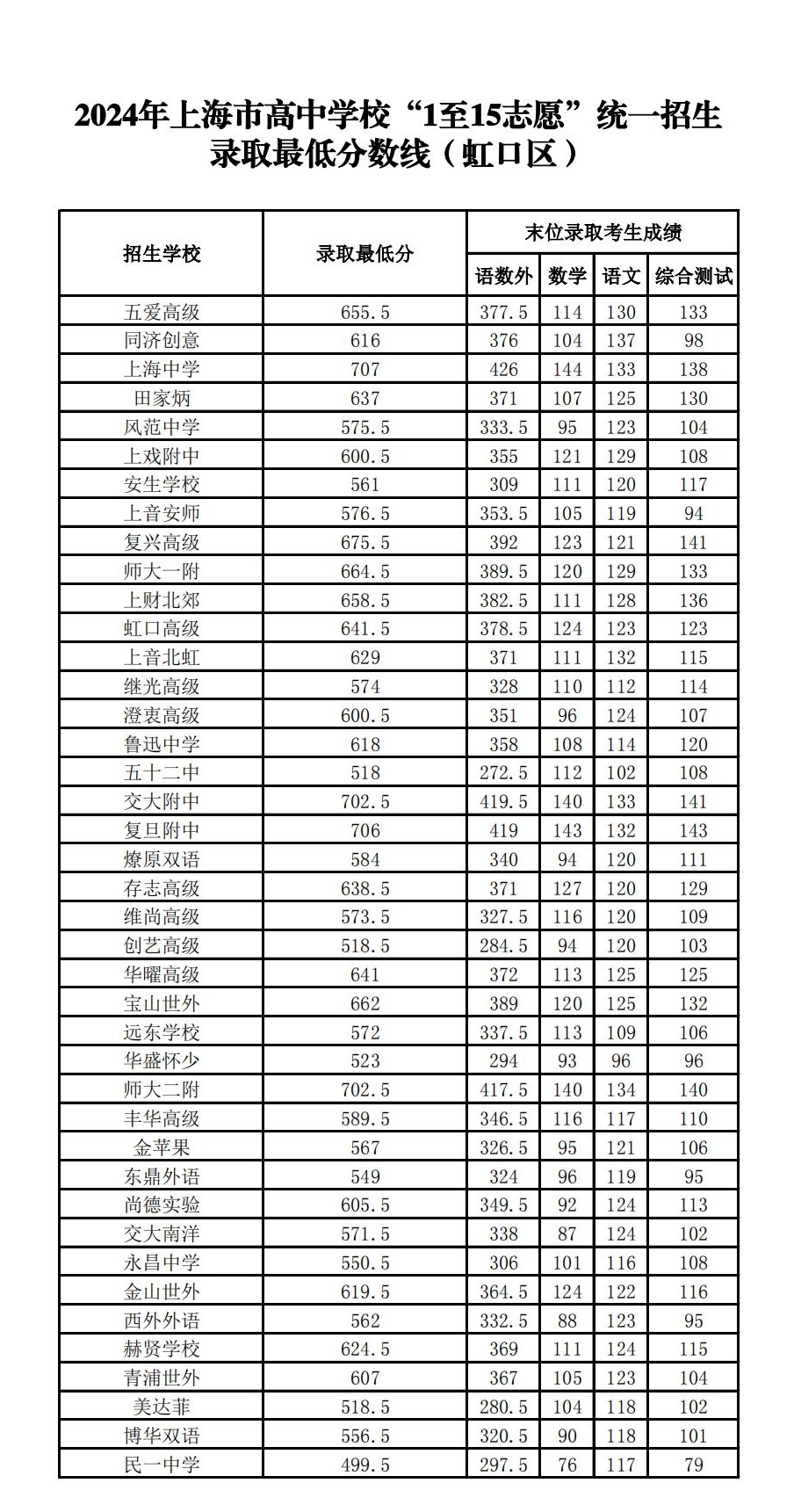 普通高中最低分數(shù)線-圖1