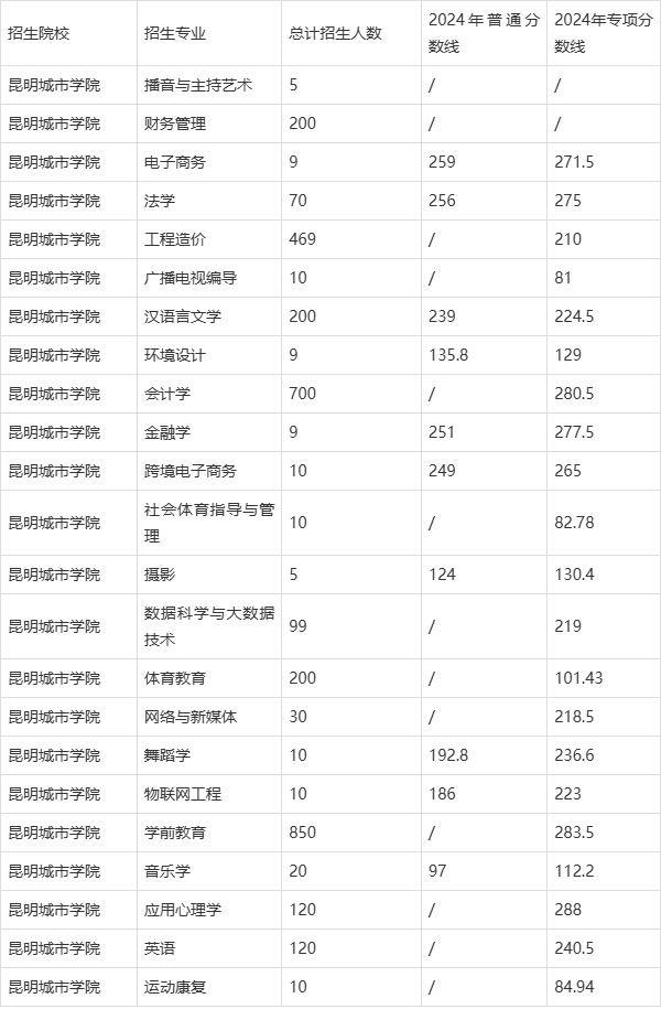 2024昆明學(xué)院專升本錄取分?jǐn)?shù)線-圖1
