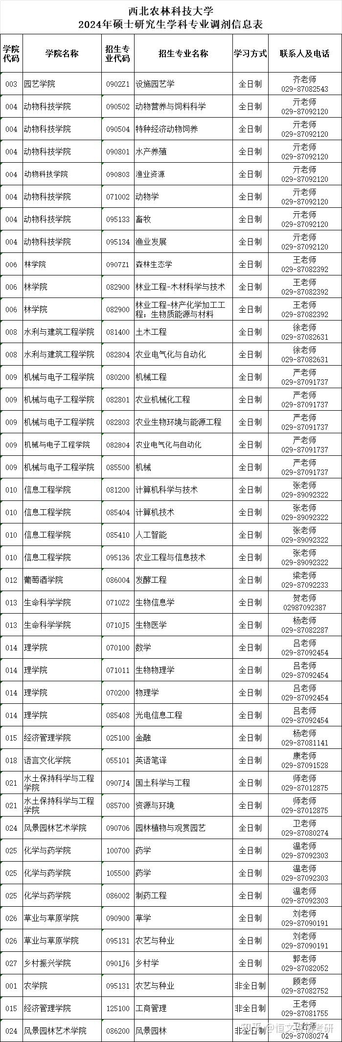 西北農(nóng)林科技大學(xué)研究生招生信息網(wǎng)-圖1