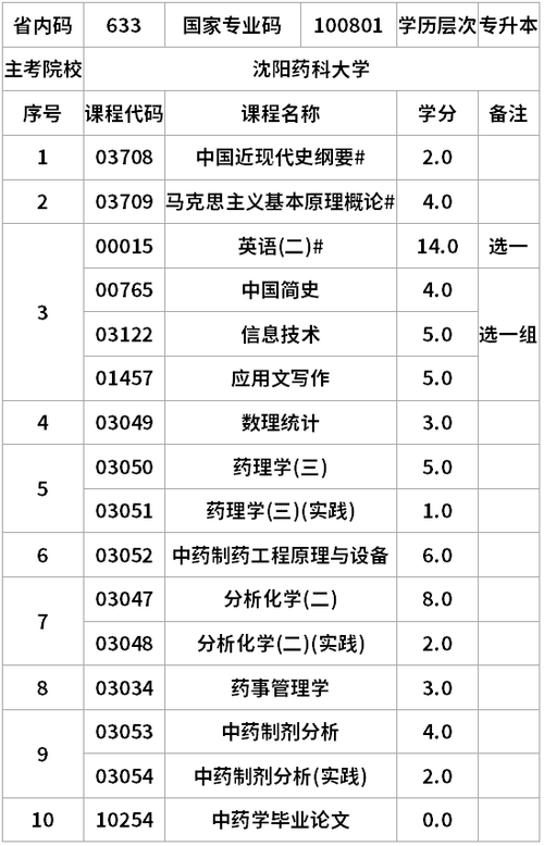 藥學(xué)專升本考哪些科目-圖1