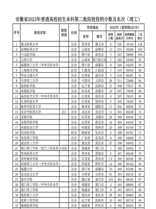 公辦二本院校有哪些？錄取分?jǐn)?shù)線是多少？-圖1