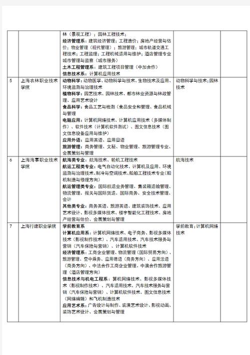 上海職業(yè)學(xué)校的專業(yè)設(shè)置有哪些？就業(yè)情況如何？-圖1