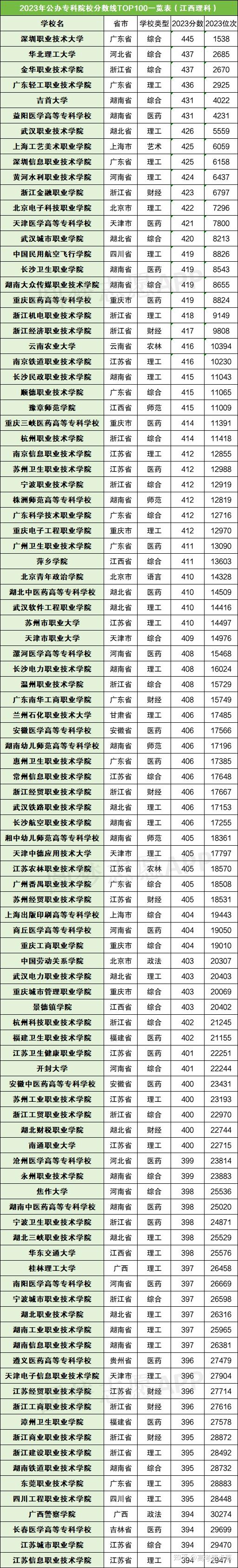 全國?？茖W校排名及分數線如何？具體情況如何？-圖1