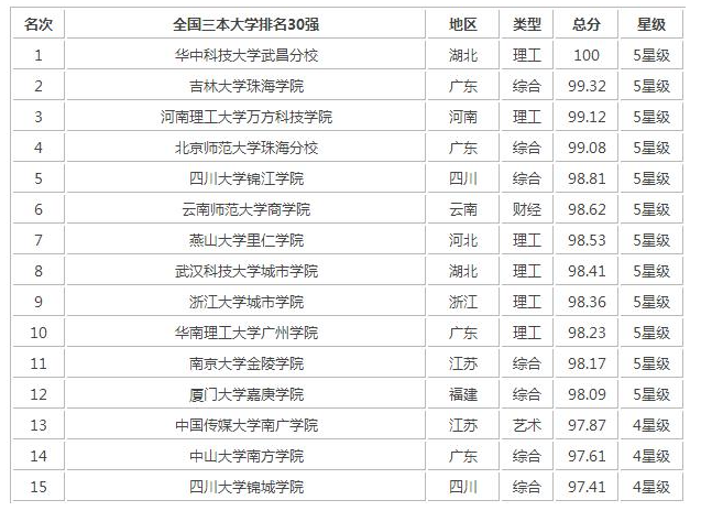三本院校排名如何？選擇時需注意什么？-圖1