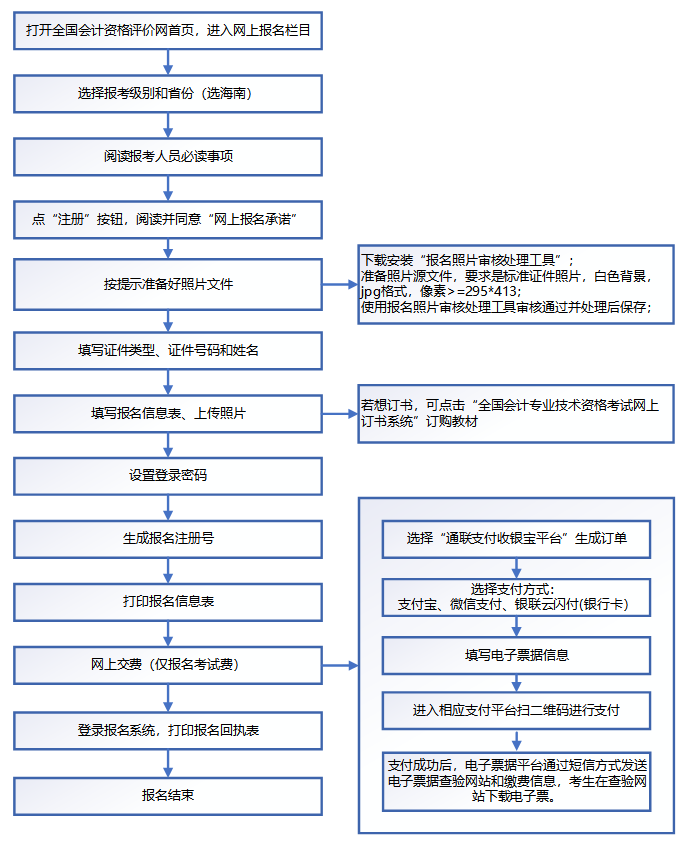 初級會計報名方式-圖1