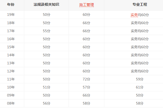 湖北二建分數線歷年分數線-圖1